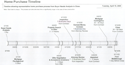 Home Purchase Timeline